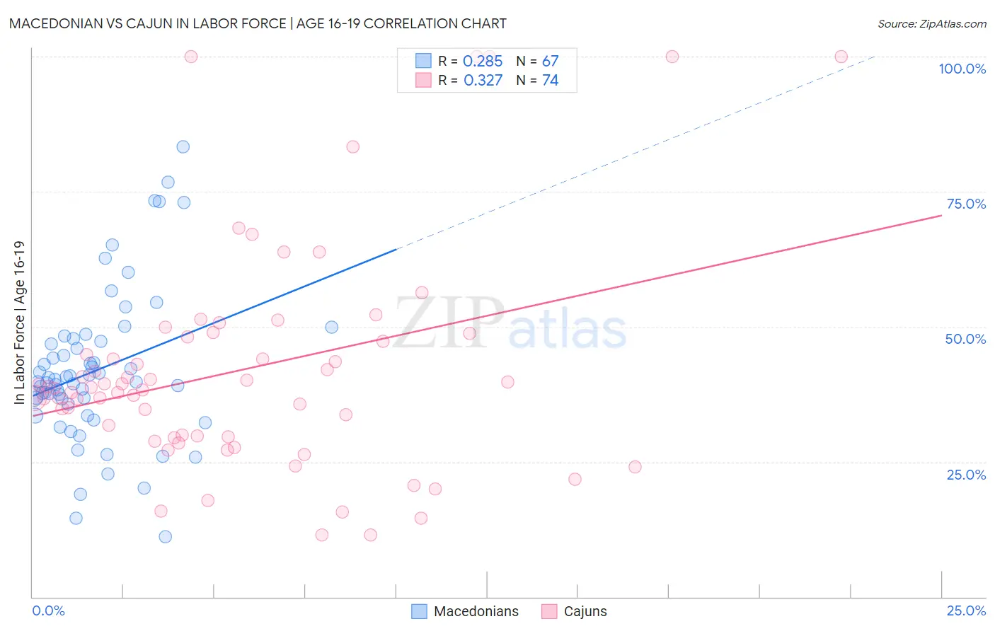Macedonian vs Cajun In Labor Force | Age 16-19