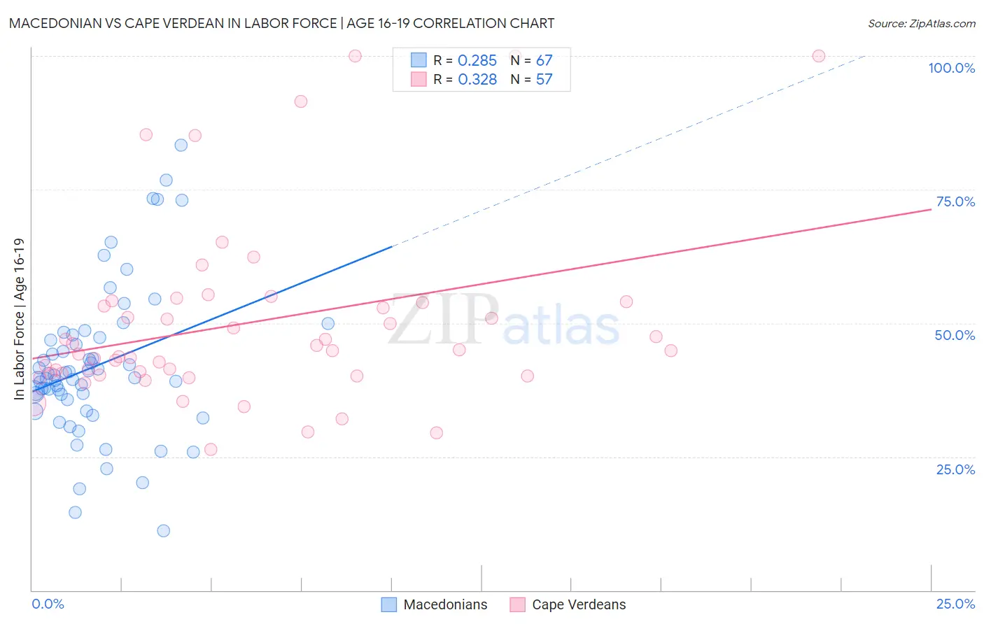 Macedonian vs Cape Verdean In Labor Force | Age 16-19