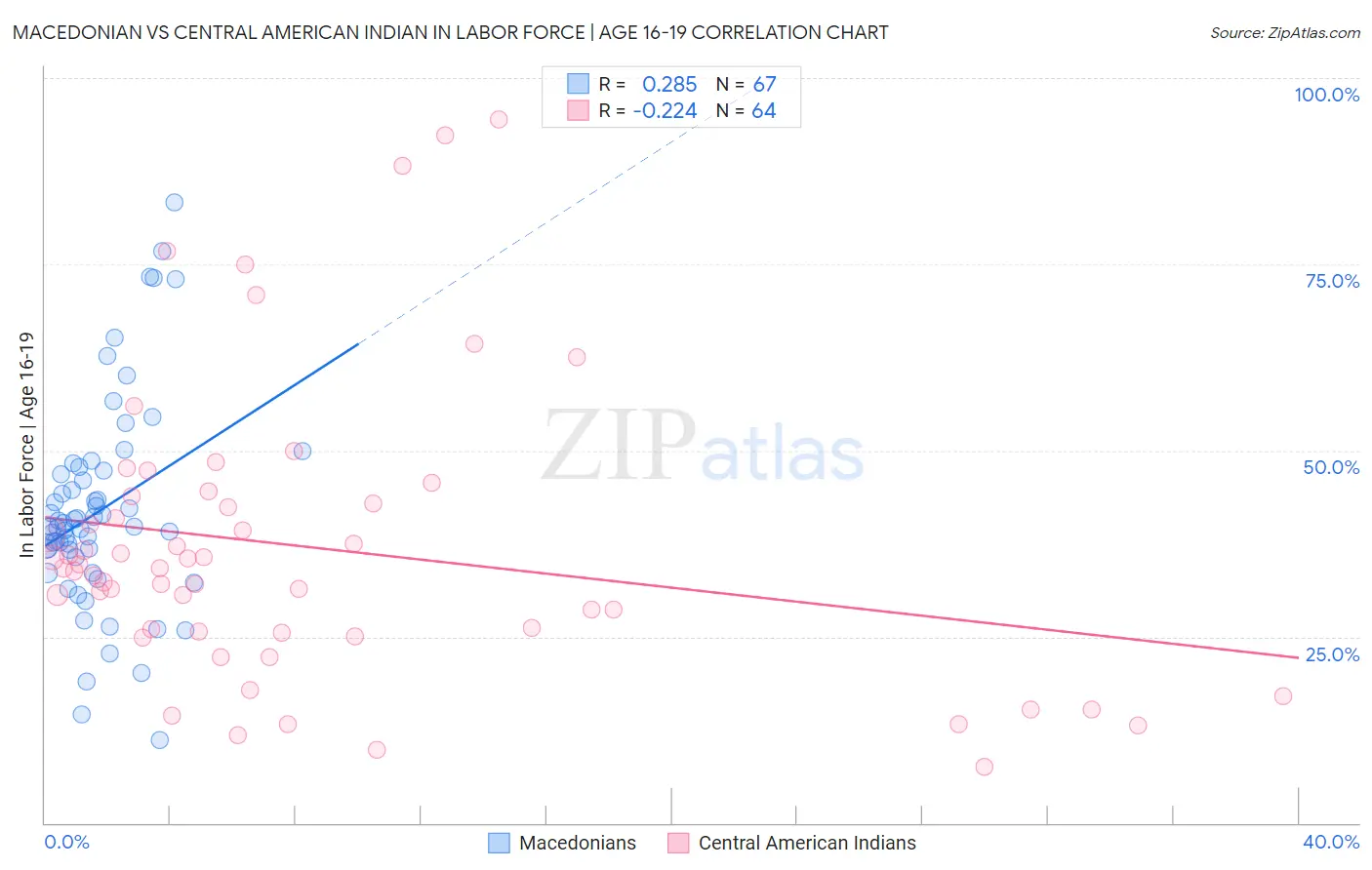 Macedonian vs Central American Indian In Labor Force | Age 16-19