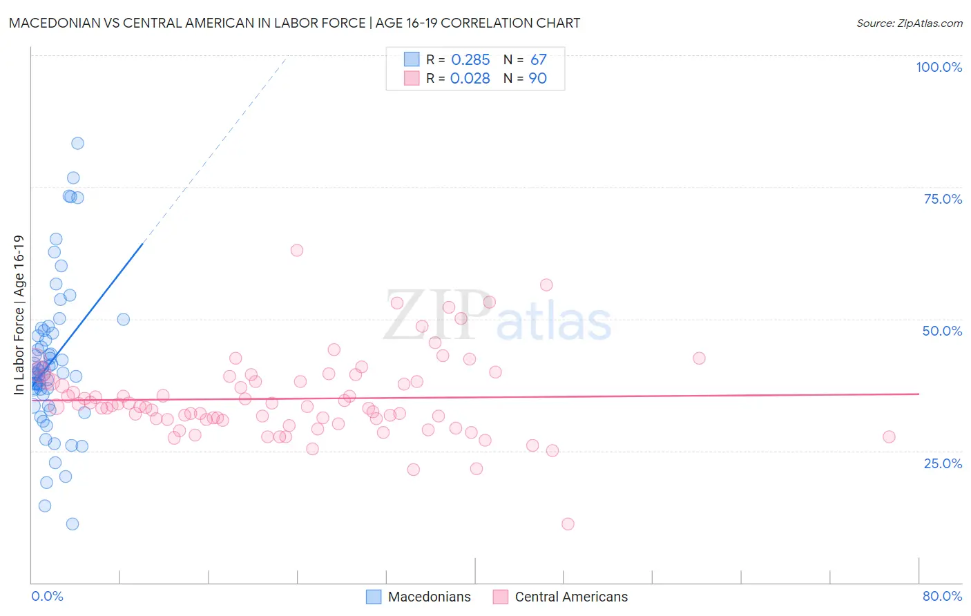 Macedonian vs Central American In Labor Force | Age 16-19