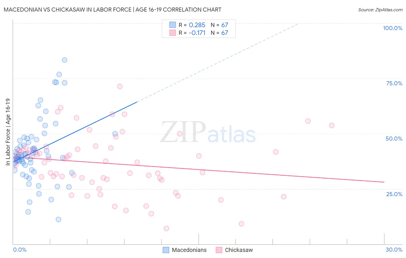 Macedonian vs Chickasaw In Labor Force | Age 16-19