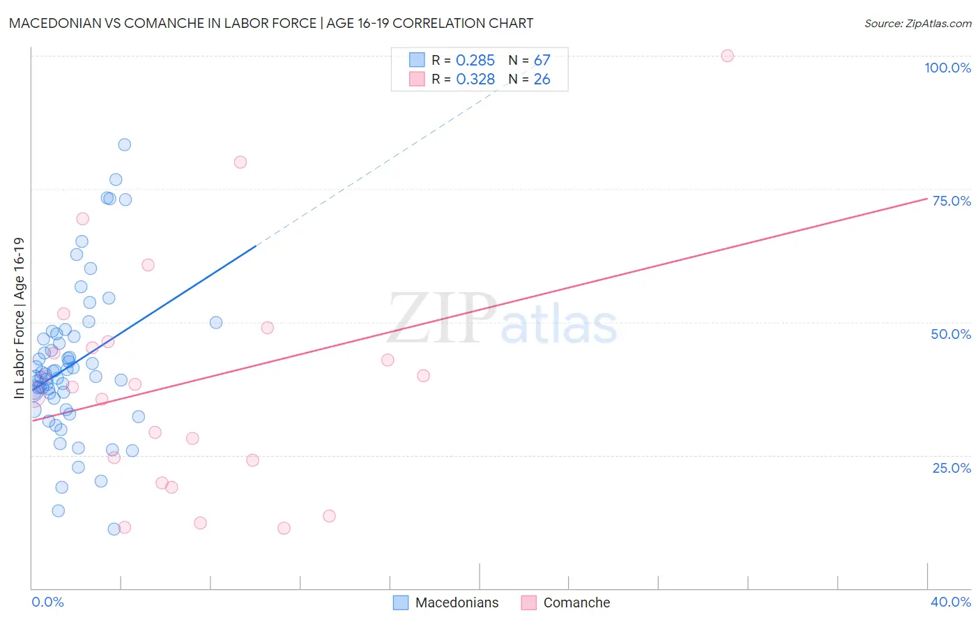 Macedonian vs Comanche In Labor Force | Age 16-19