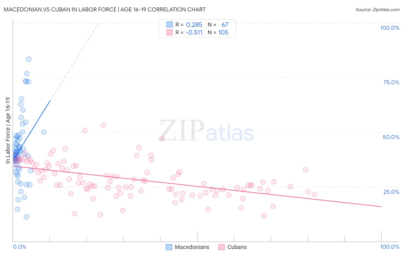Macedonian vs Cuban In Labor Force | Age 16-19