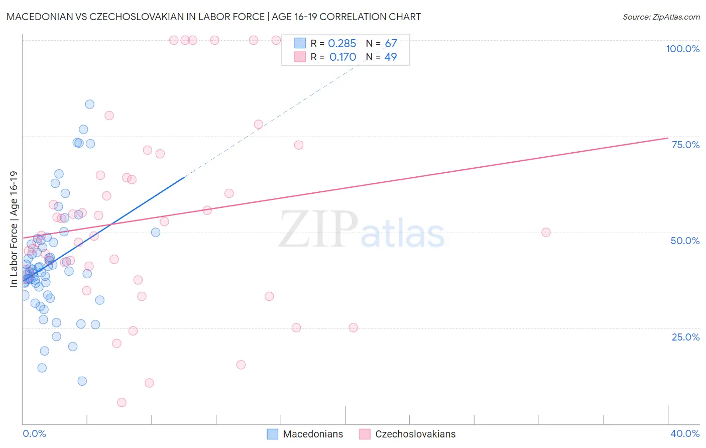 Macedonian vs Czechoslovakian In Labor Force | Age 16-19