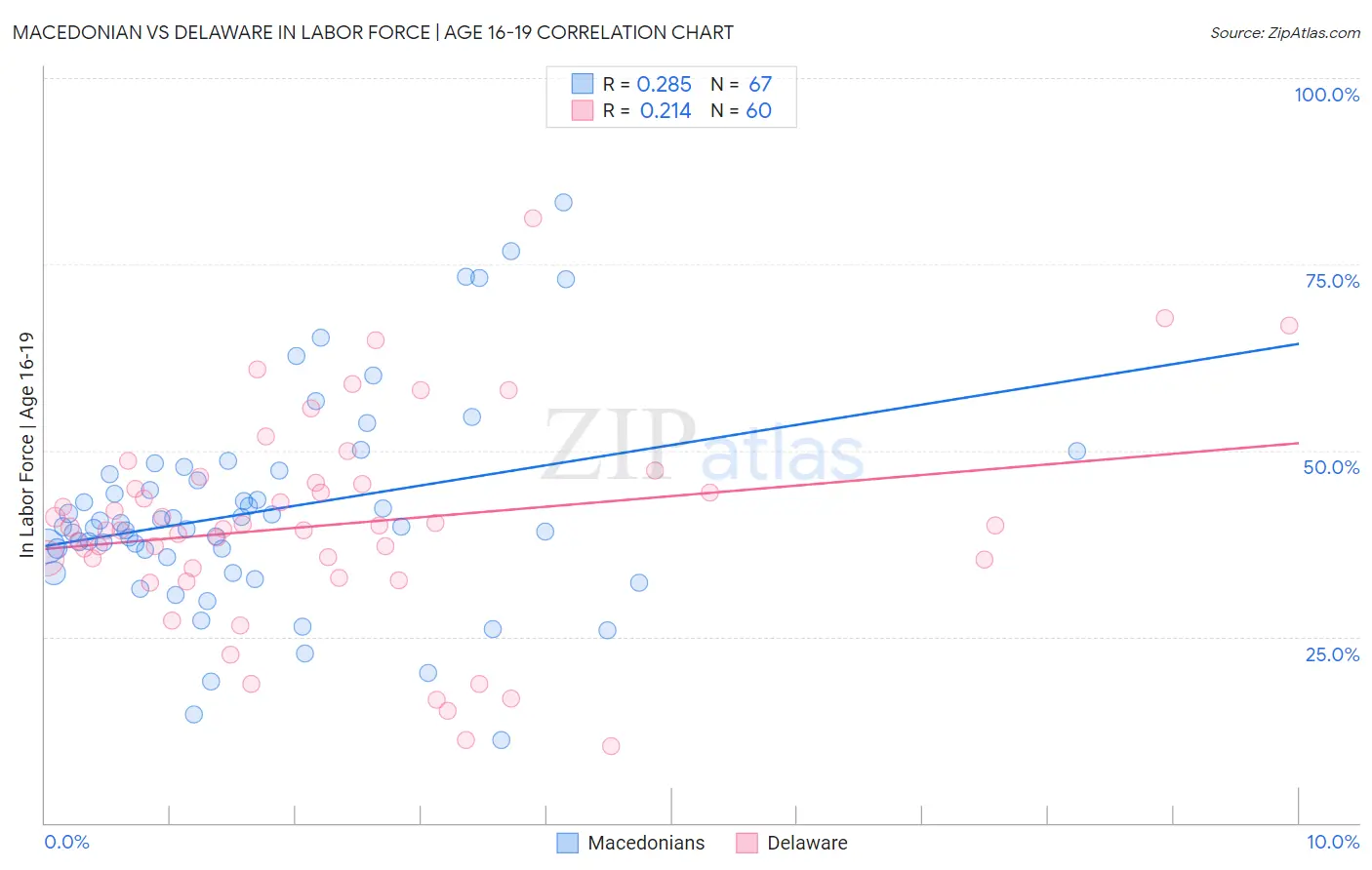 Macedonian vs Delaware In Labor Force | Age 16-19