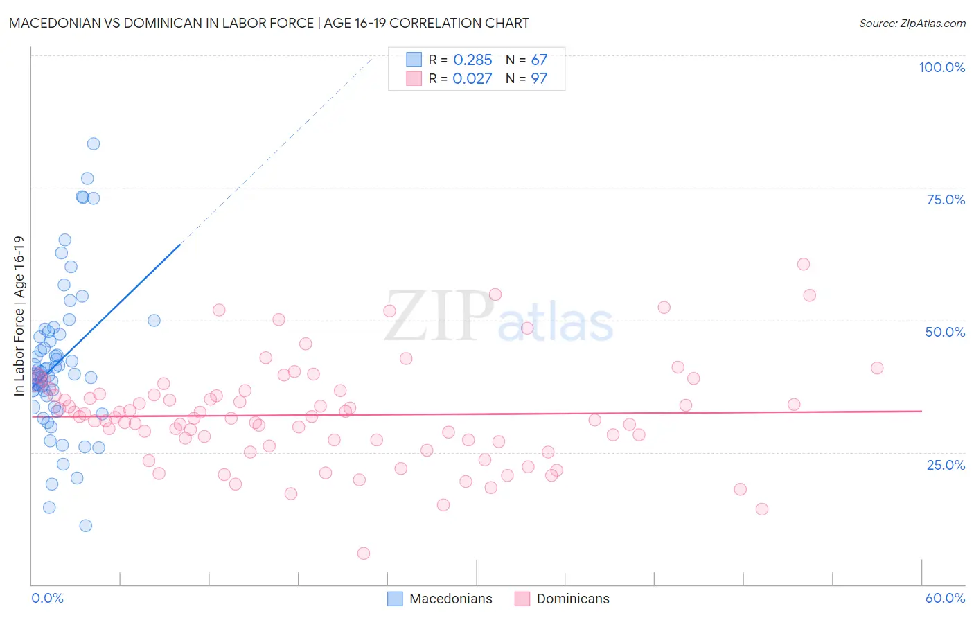 Macedonian vs Dominican In Labor Force | Age 16-19