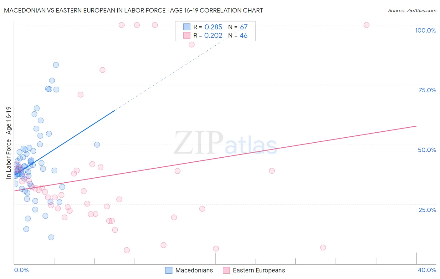 Macedonian vs Eastern European In Labor Force | Age 16-19