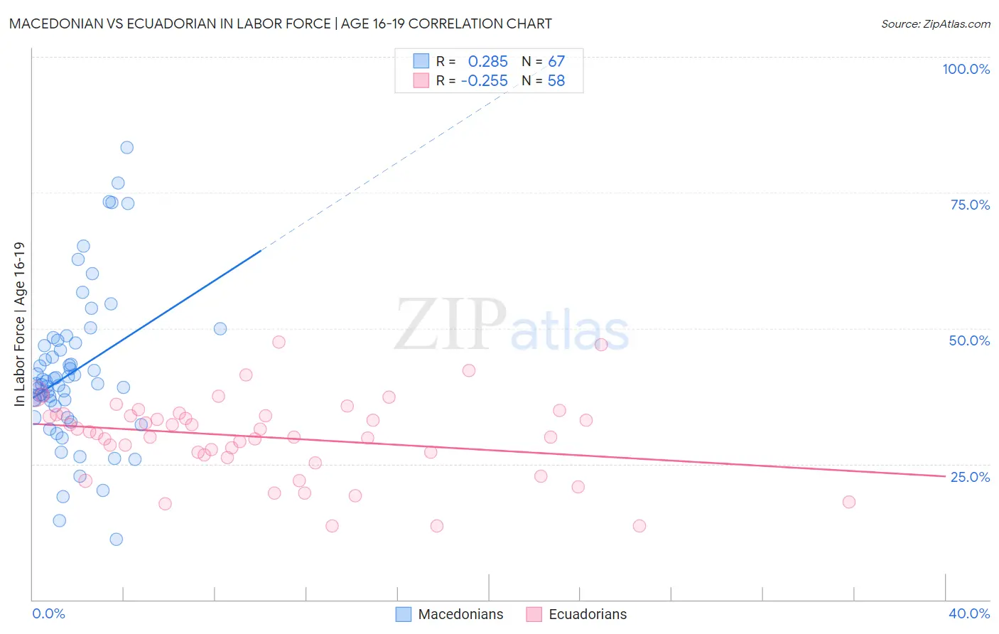 Macedonian vs Ecuadorian In Labor Force | Age 16-19