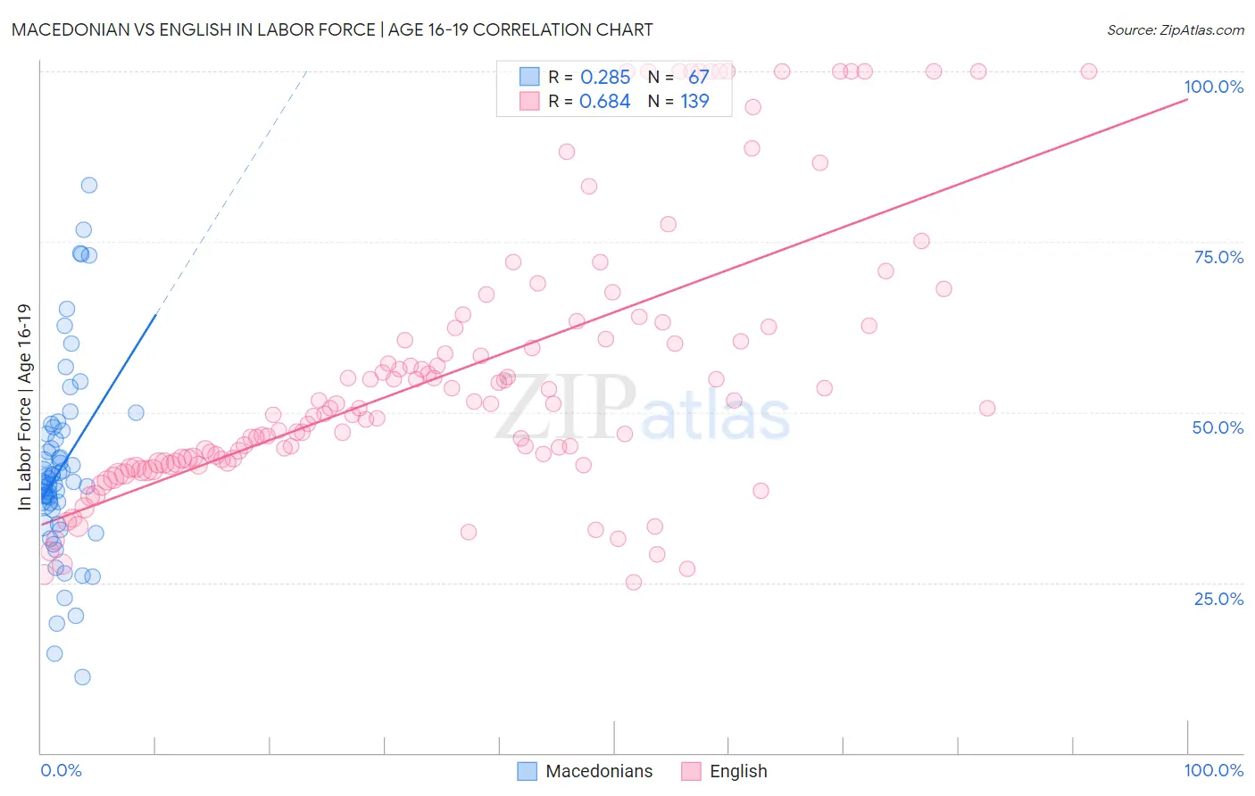 Macedonian vs English In Labor Force | Age 16-19