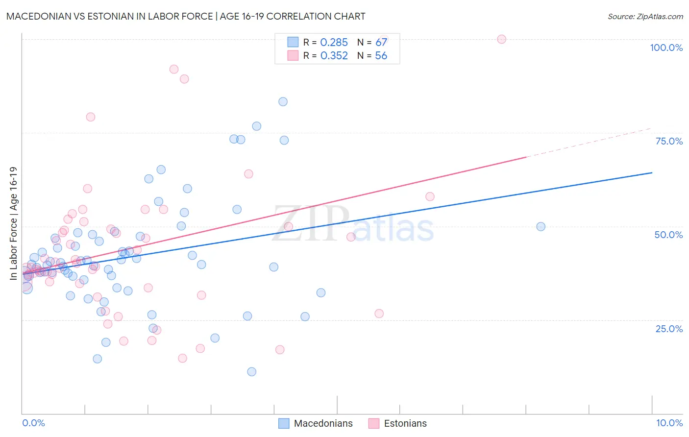 Macedonian vs Estonian In Labor Force | Age 16-19
