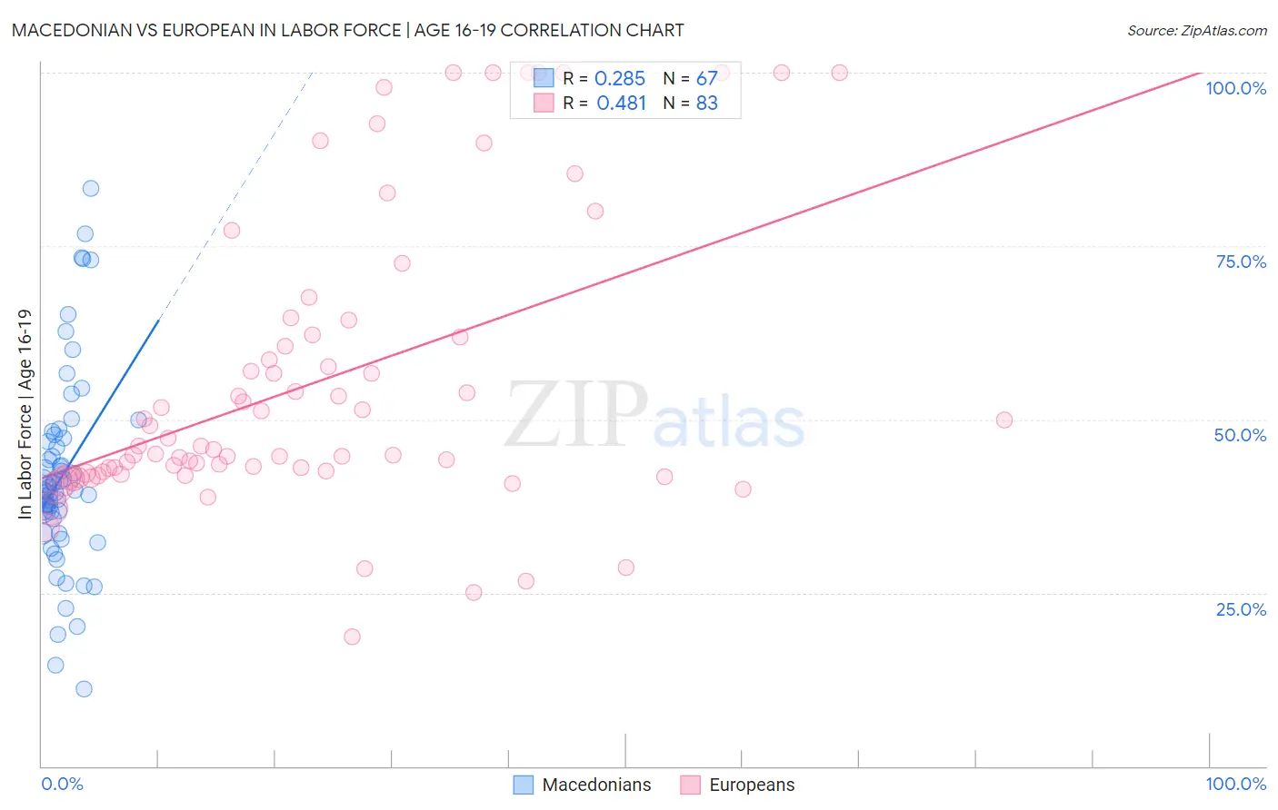 Macedonian vs European In Labor Force | Age 16-19