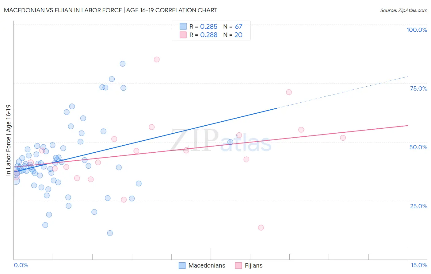 Macedonian vs Fijian In Labor Force | Age 16-19