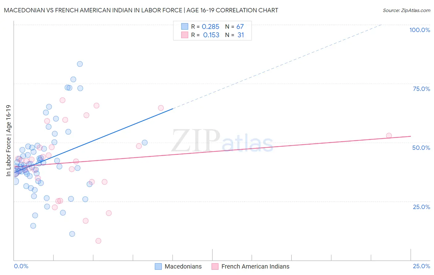 Macedonian vs French American Indian In Labor Force | Age 16-19
