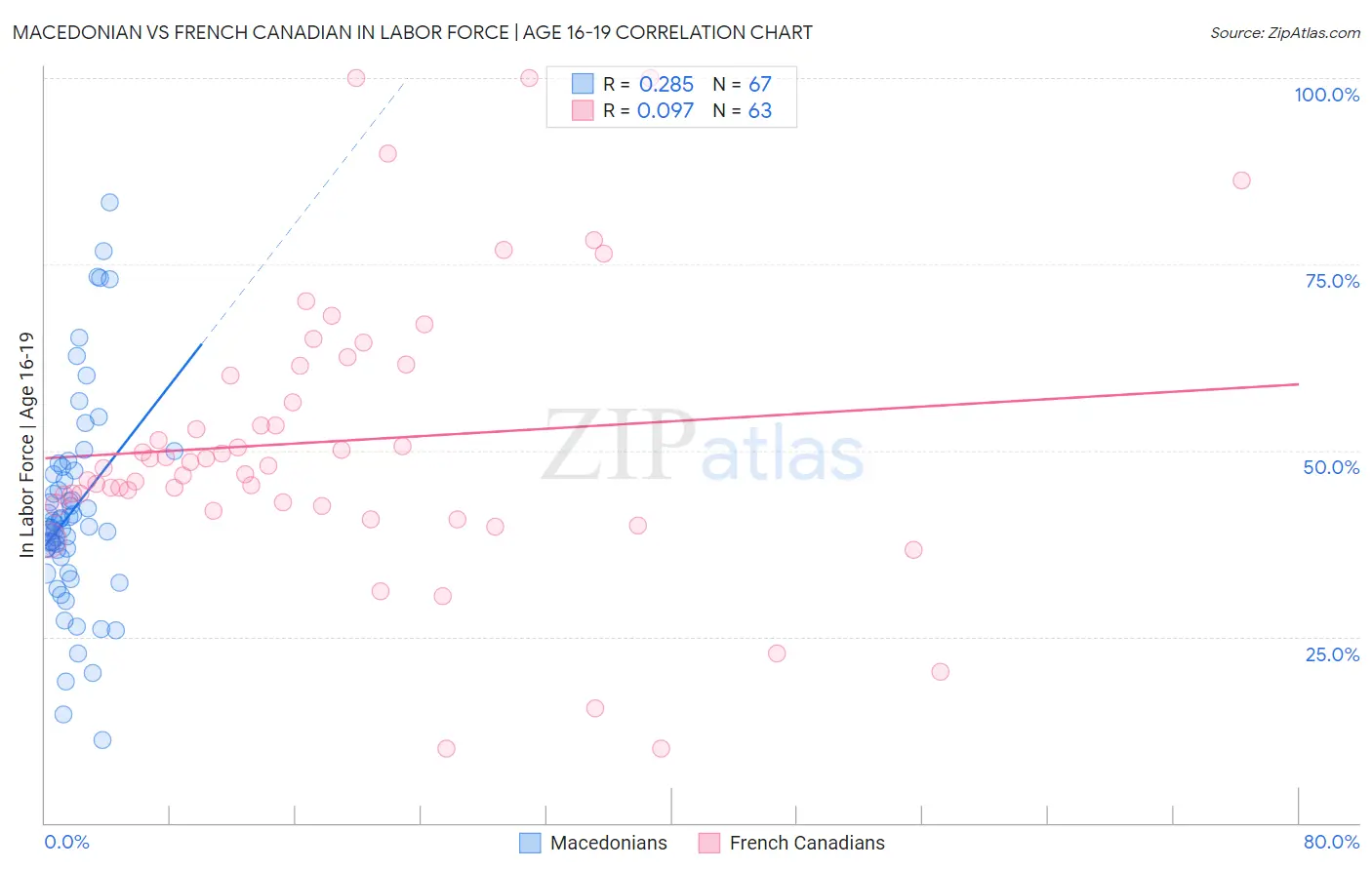 Macedonian vs French Canadian In Labor Force | Age 16-19