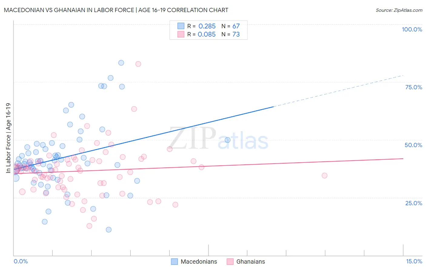 Macedonian vs Ghanaian In Labor Force | Age 16-19