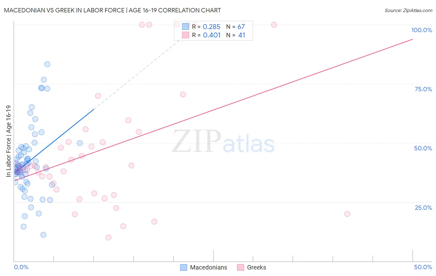 Macedonian vs Greek In Labor Force | Age 16-19