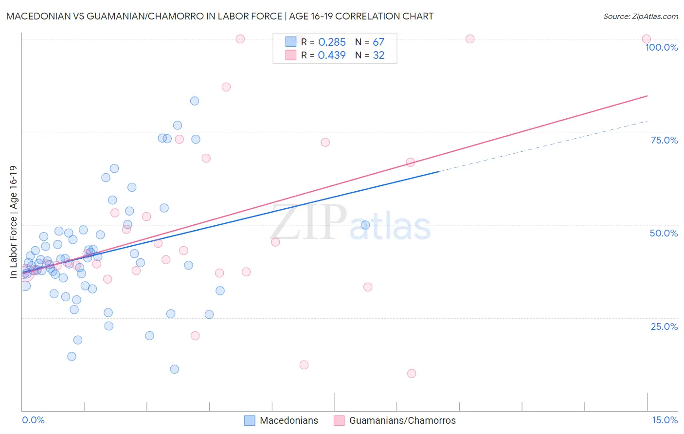 Macedonian vs Guamanian/Chamorro In Labor Force | Age 16-19