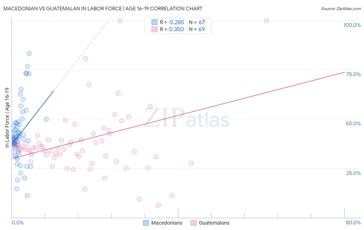 Macedonian vs Guatemalan In Labor Force | Age 16-19