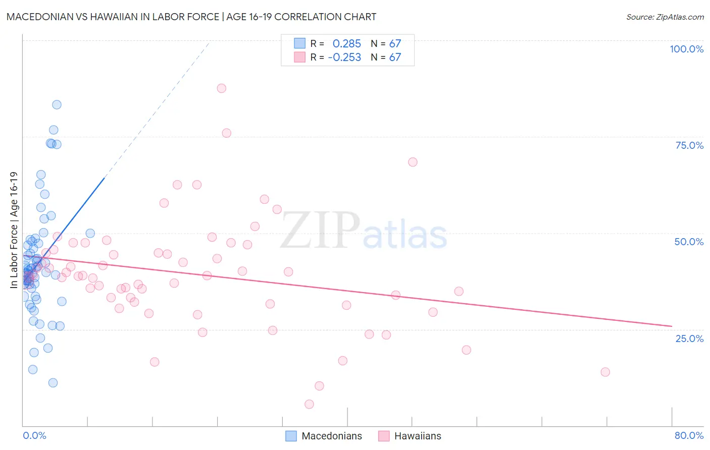 Macedonian vs Hawaiian In Labor Force | Age 16-19