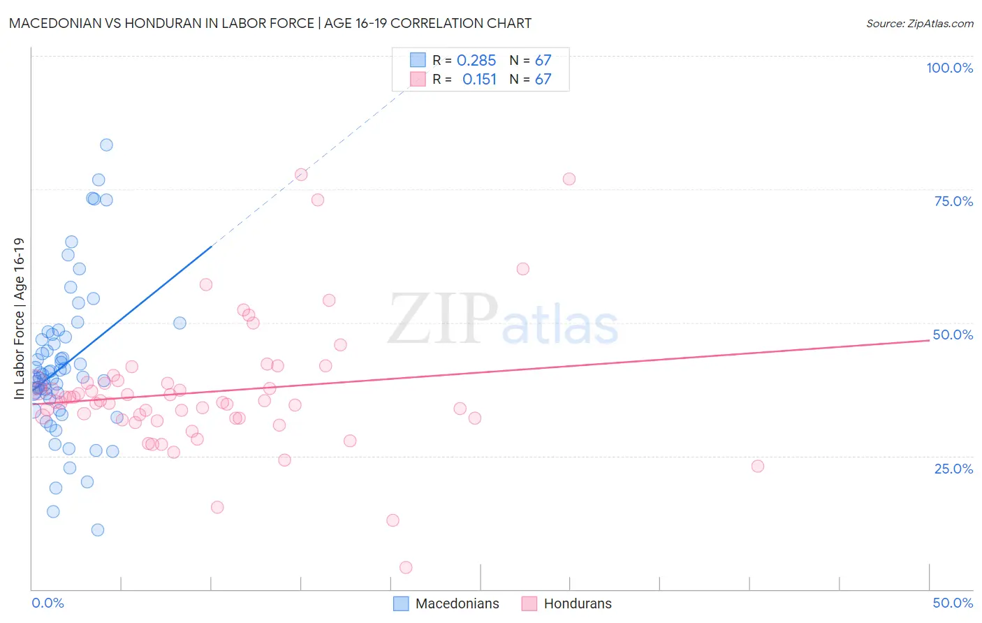 Macedonian vs Honduran In Labor Force | Age 16-19