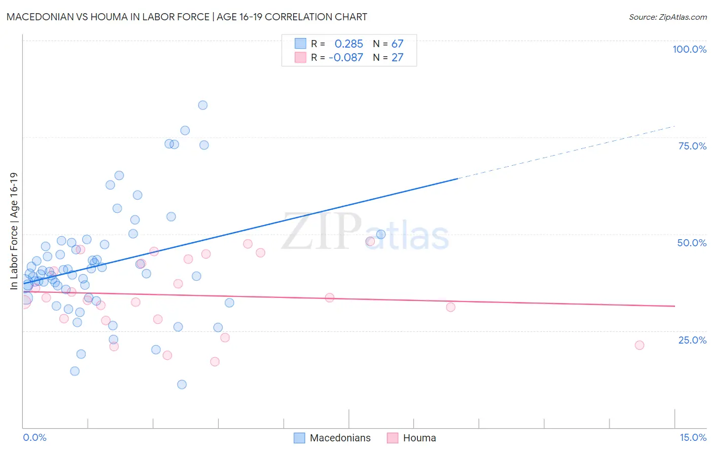 Macedonian vs Houma In Labor Force | Age 16-19