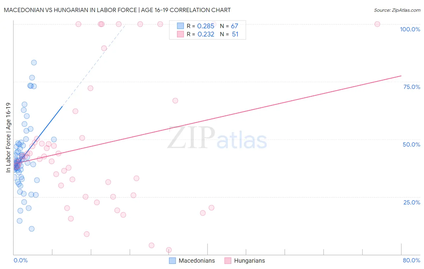 Macedonian vs Hungarian In Labor Force | Age 16-19