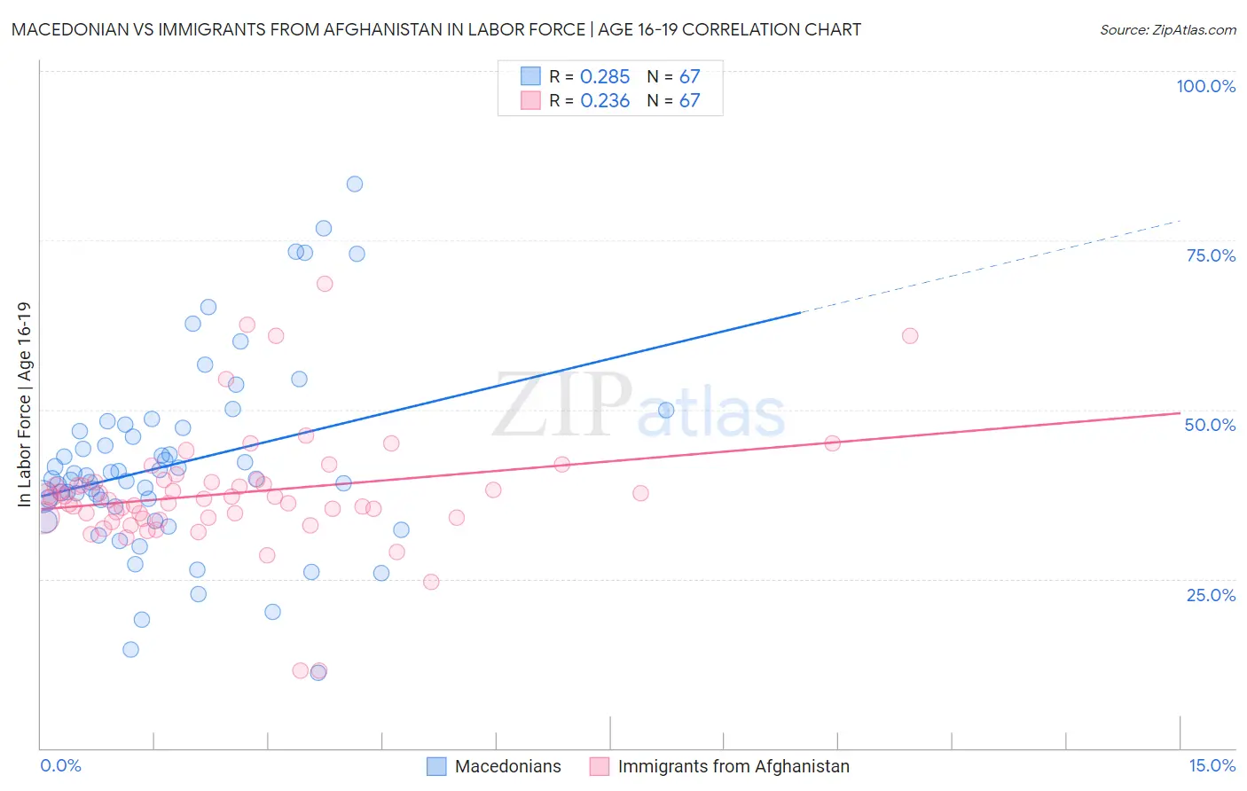 Macedonian vs Immigrants from Afghanistan In Labor Force | Age 16-19