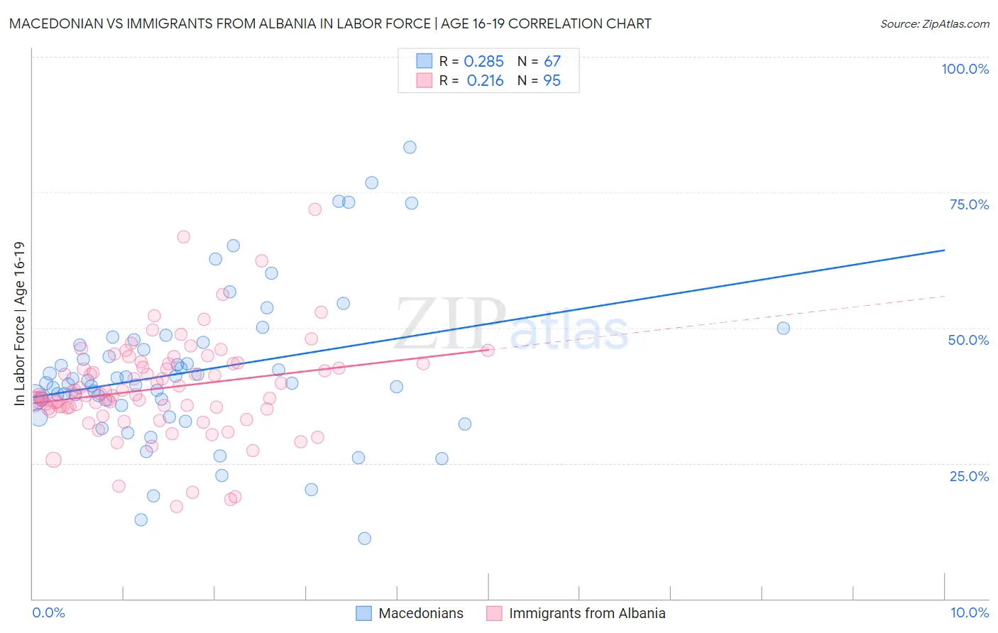 Macedonian vs Immigrants from Albania In Labor Force | Age 16-19