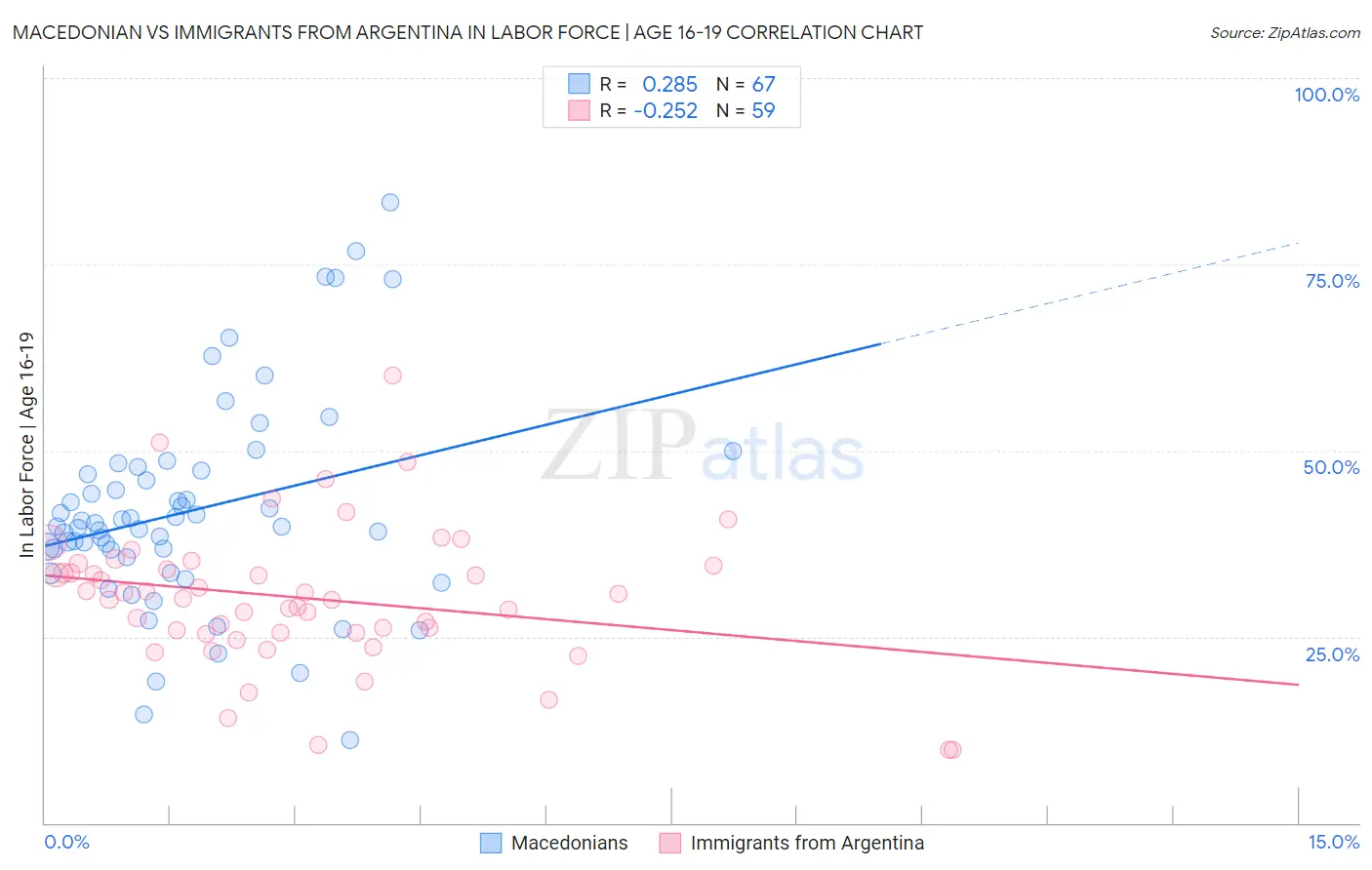 Macedonian vs Immigrants from Argentina In Labor Force | Age 16-19