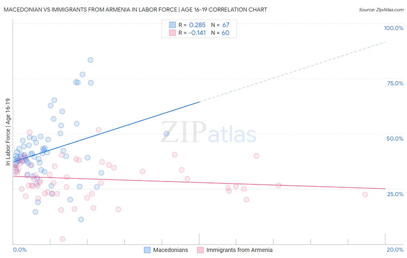 Macedonian vs Immigrants from Armenia In Labor Force | Age 16-19