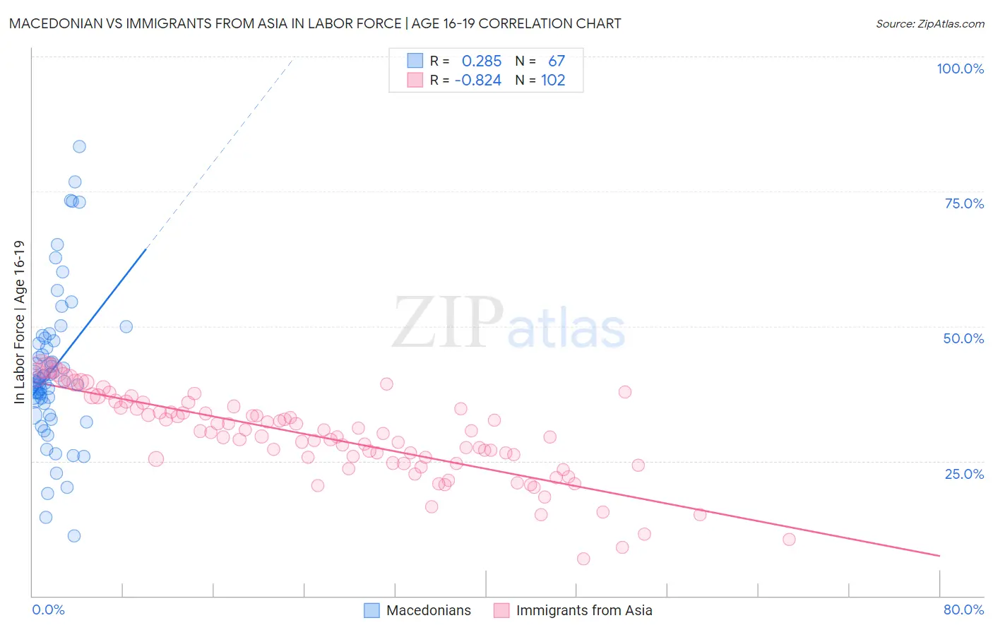 Macedonian vs Immigrants from Asia In Labor Force | Age 16-19