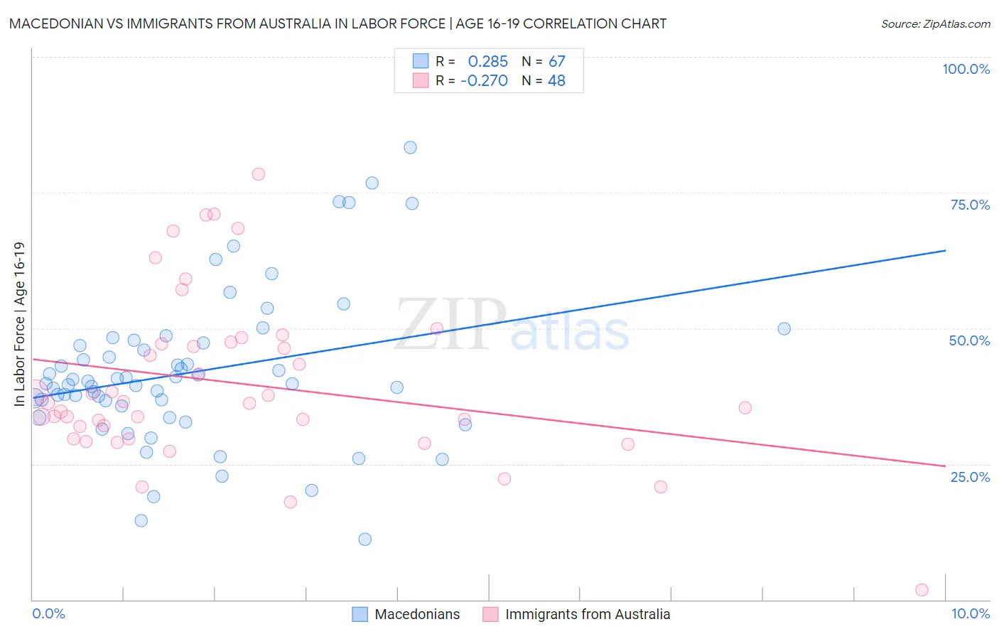 Macedonian vs Immigrants from Australia In Labor Force | Age 16-19