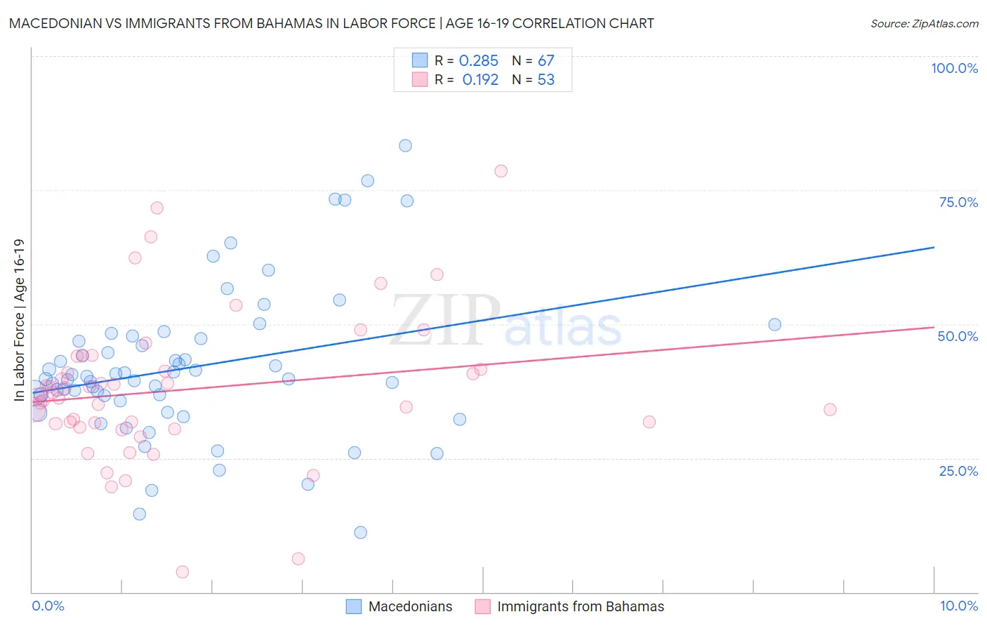 Macedonian vs Immigrants from Bahamas In Labor Force | Age 16-19