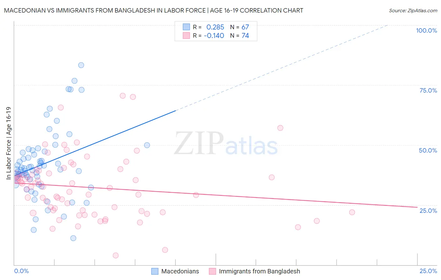 Macedonian vs Immigrants from Bangladesh In Labor Force | Age 16-19