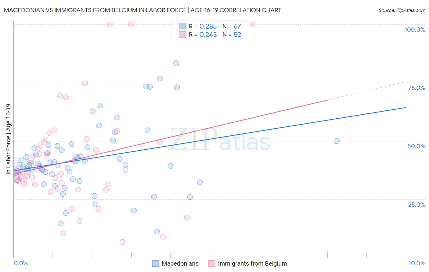 Macedonian vs Immigrants from Belgium In Labor Force | Age 16-19