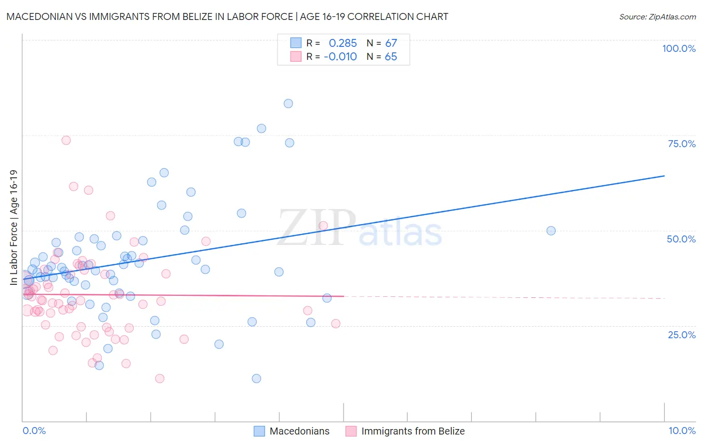 Macedonian vs Immigrants from Belize In Labor Force | Age 16-19