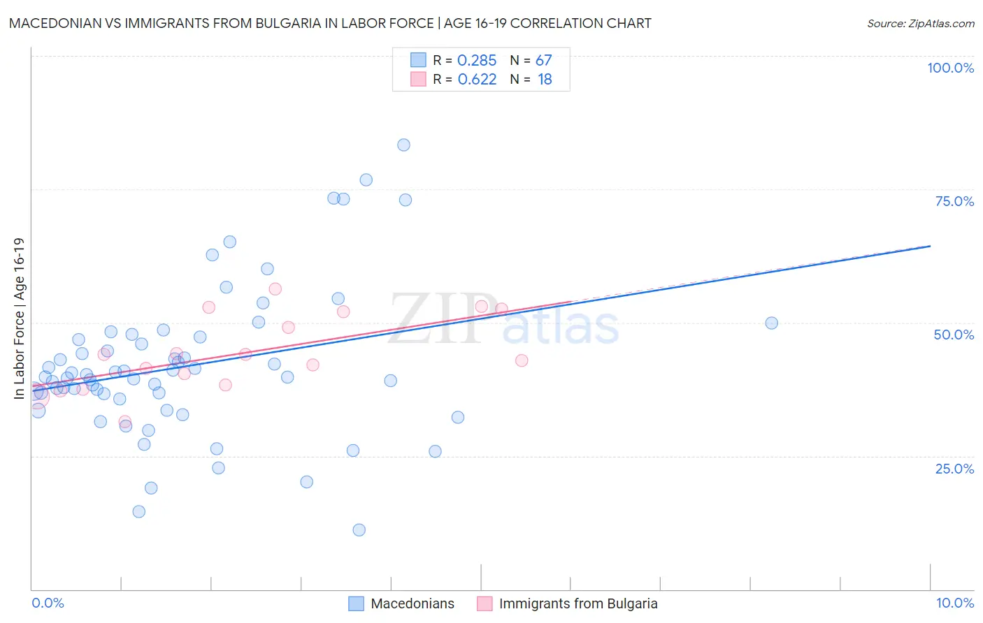 Macedonian vs Immigrants from Bulgaria In Labor Force | Age 16-19
