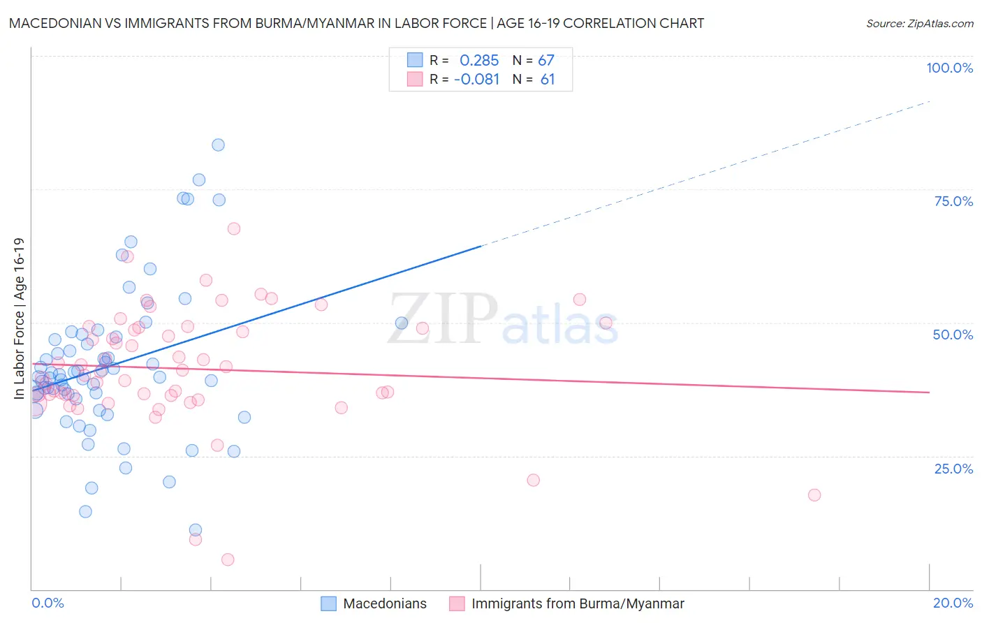 Macedonian vs Immigrants from Burma/Myanmar In Labor Force | Age 16-19