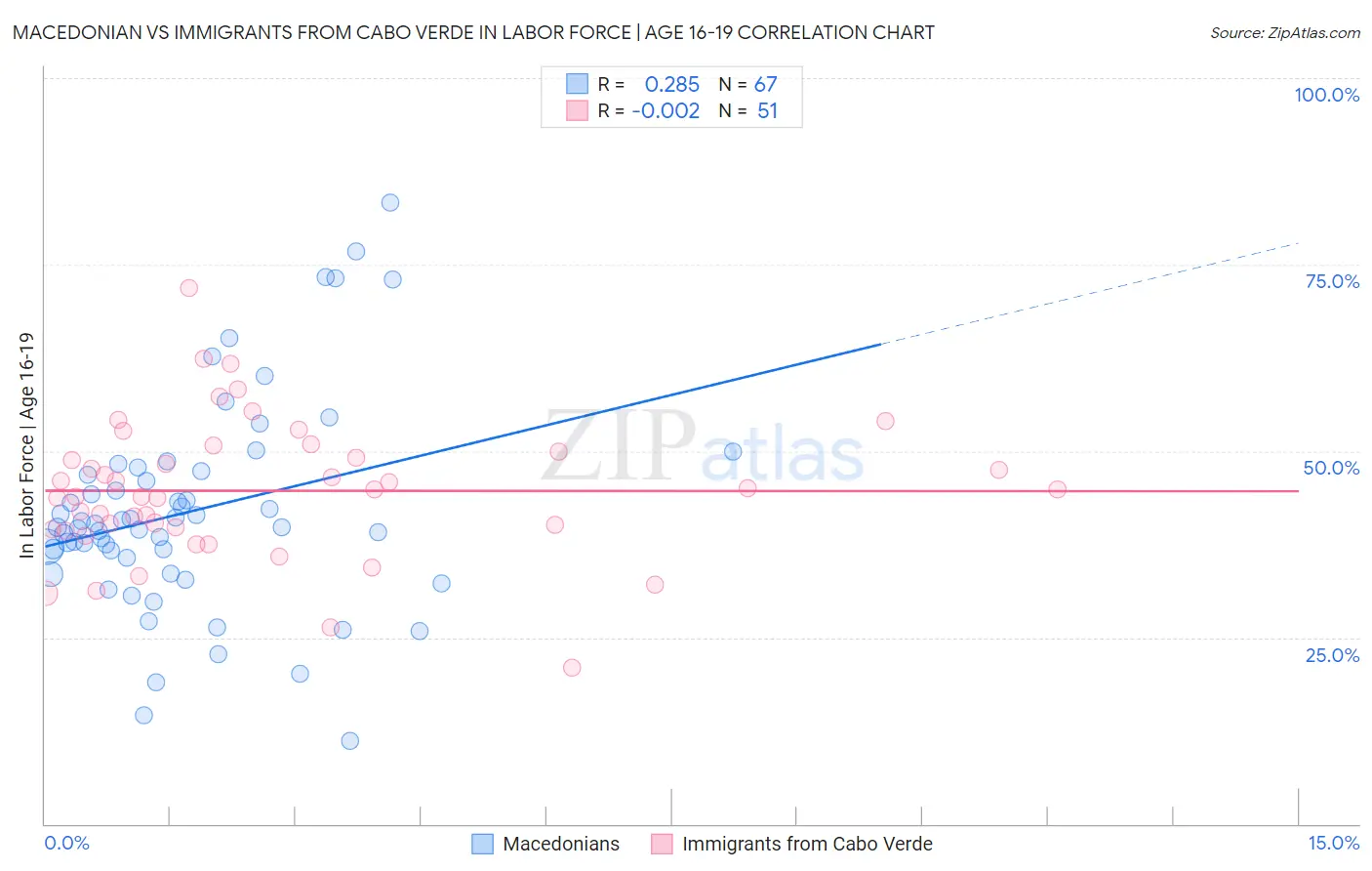 Macedonian vs Immigrants from Cabo Verde In Labor Force | Age 16-19