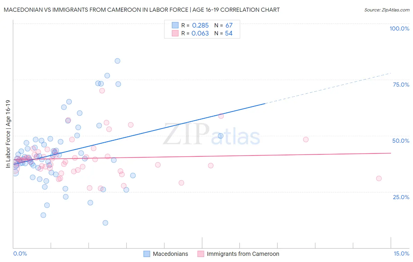 Macedonian vs Immigrants from Cameroon In Labor Force | Age 16-19