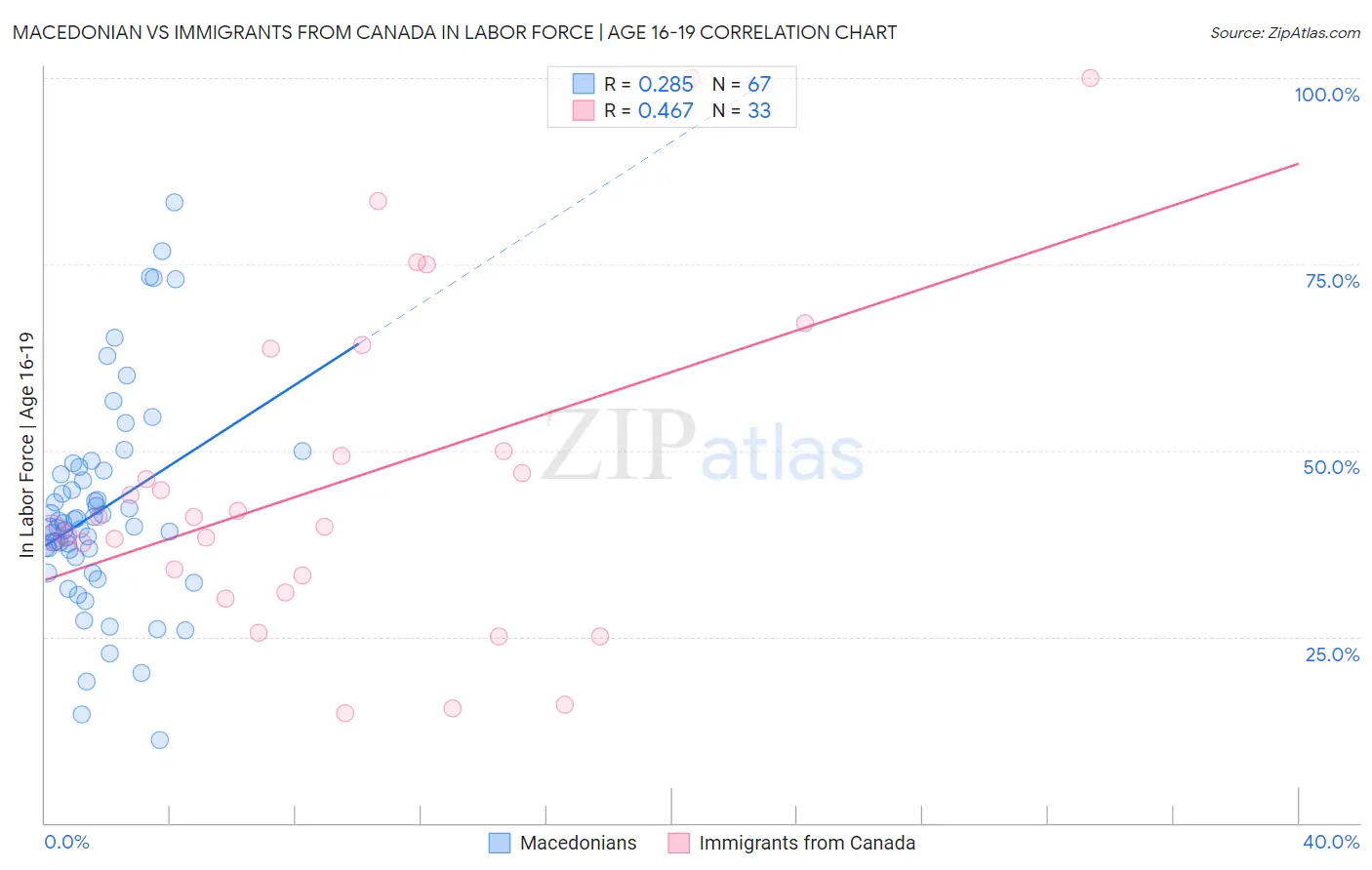 Macedonian vs Immigrants from Canada In Labor Force | Age 16-19