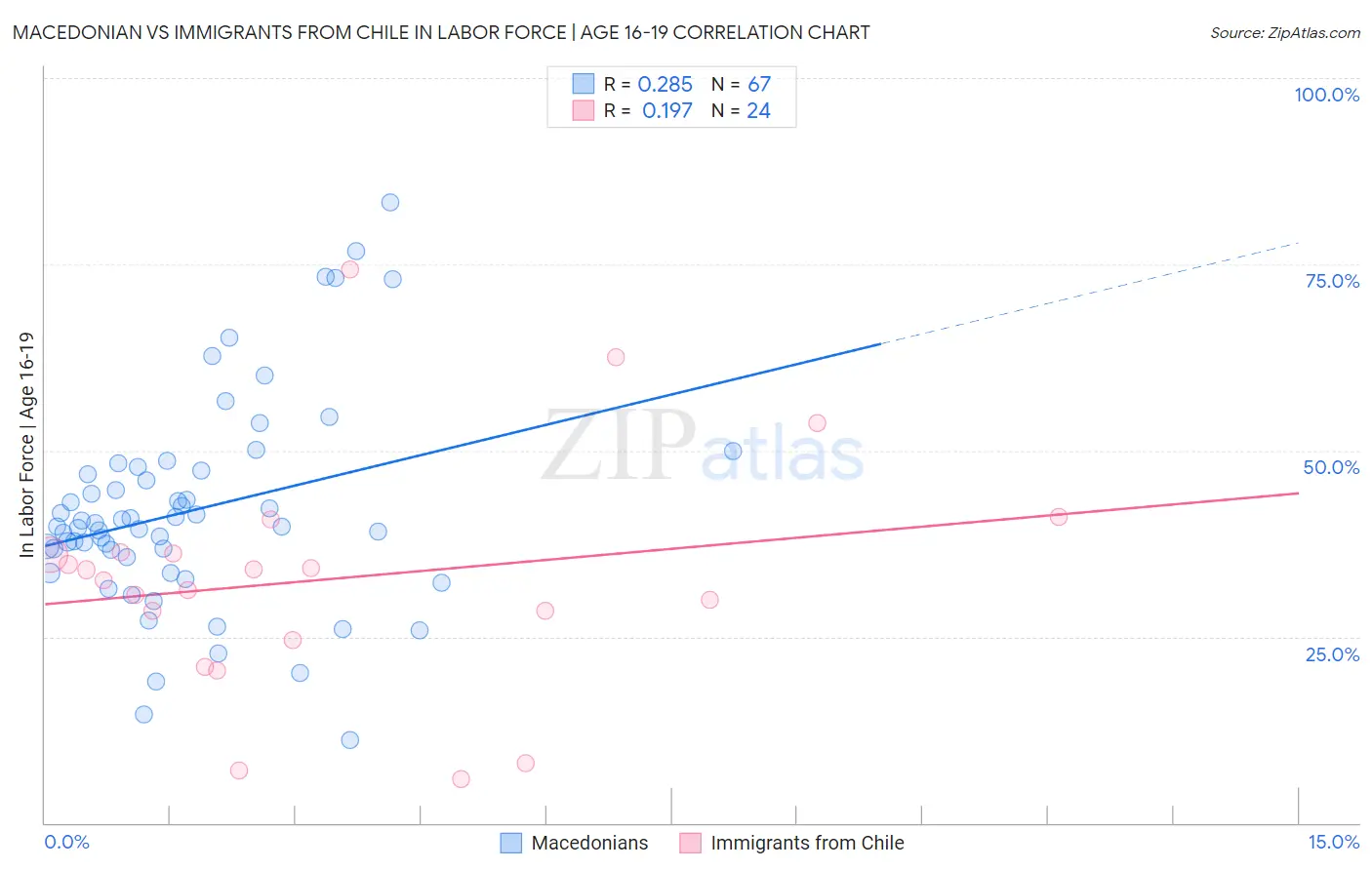 Macedonian vs Immigrants from Chile In Labor Force | Age 16-19
