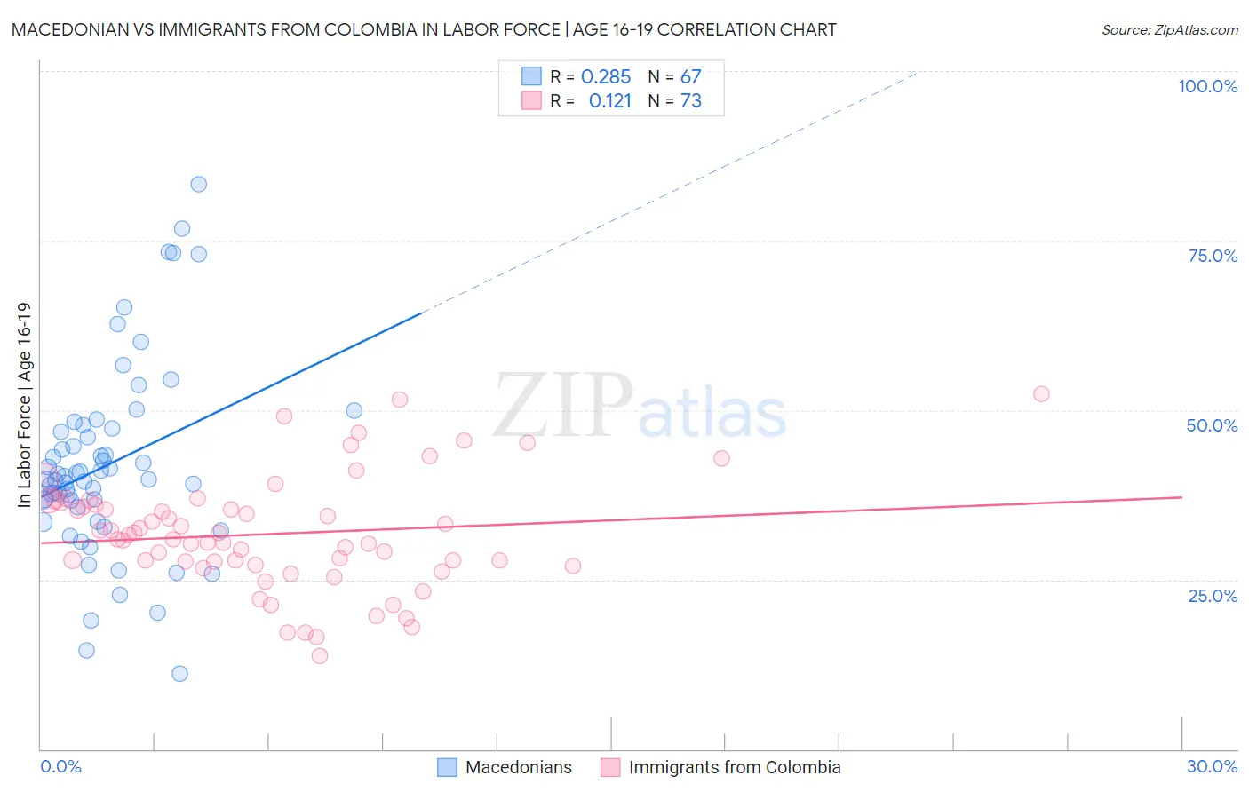 Macedonian vs Immigrants from Colombia In Labor Force | Age 16-19
