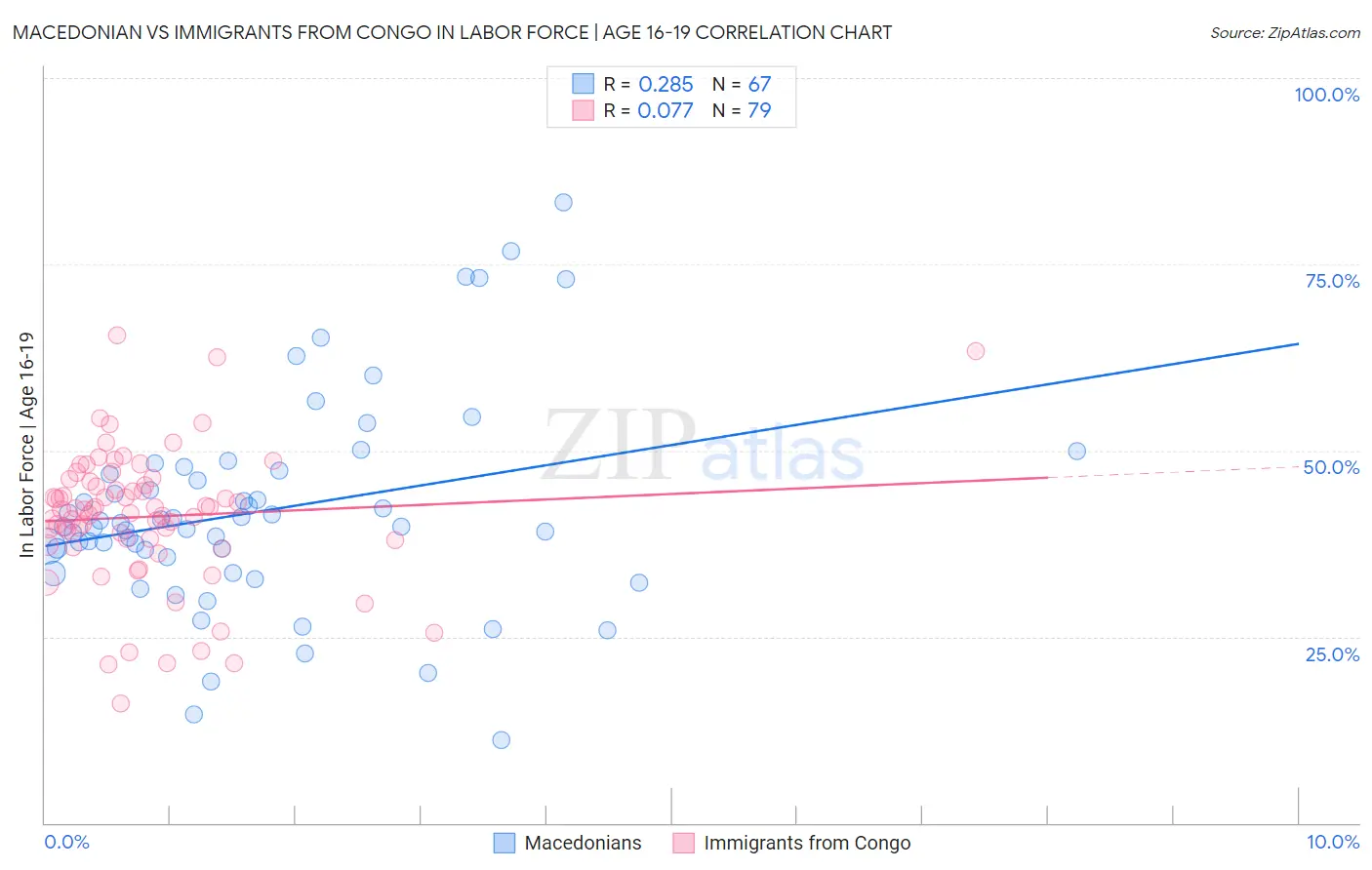 Macedonian vs Immigrants from Congo In Labor Force | Age 16-19