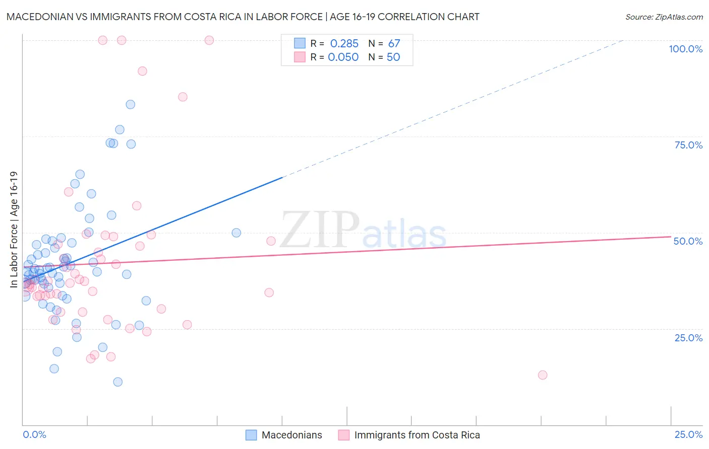 Macedonian vs Immigrants from Costa Rica In Labor Force | Age 16-19