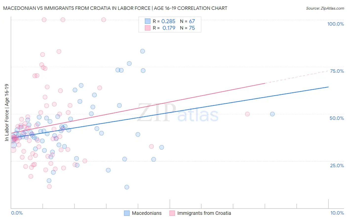 Macedonian vs Immigrants from Croatia In Labor Force | Age 16-19