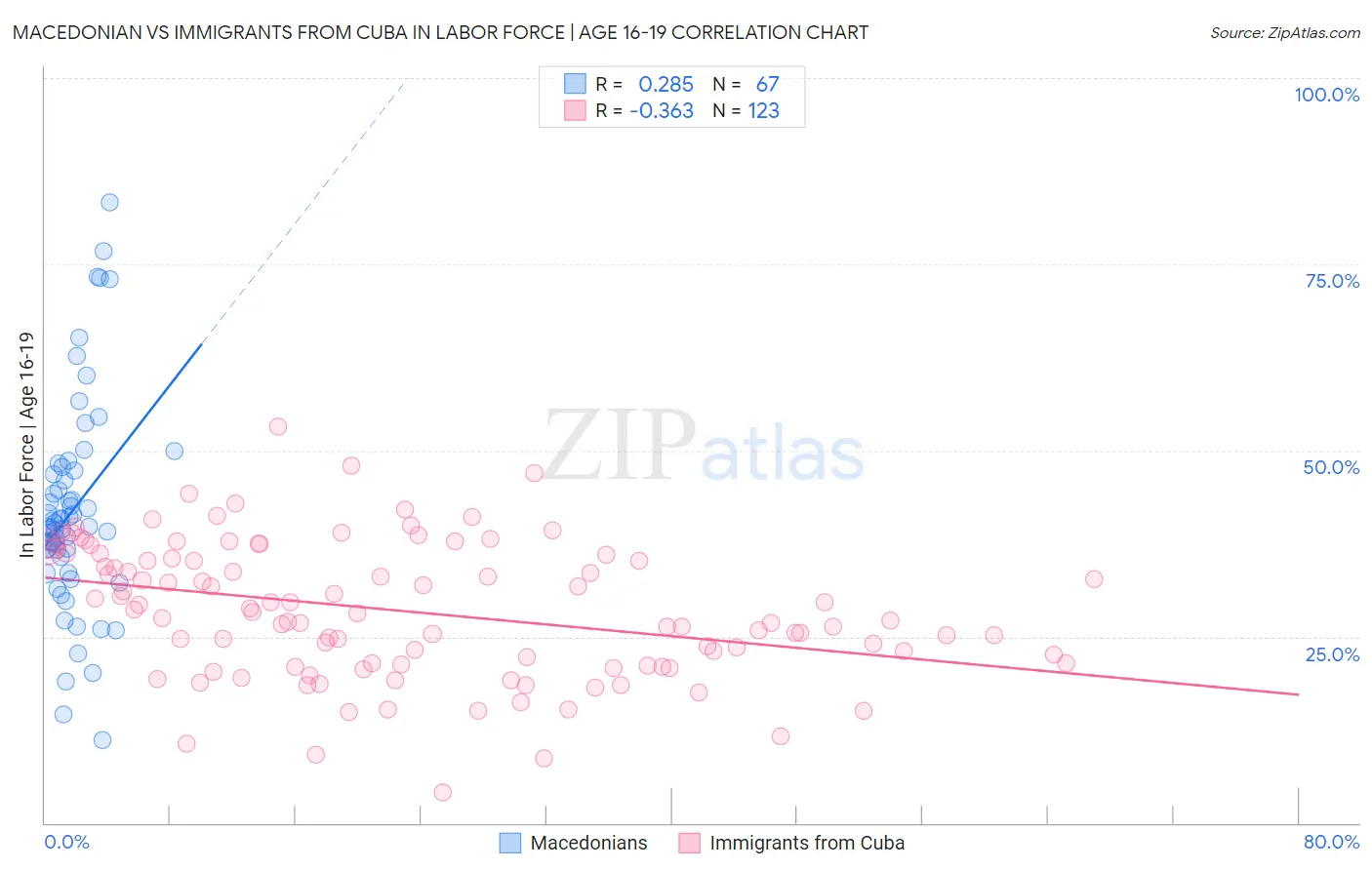 Macedonian vs Immigrants from Cuba In Labor Force | Age 16-19