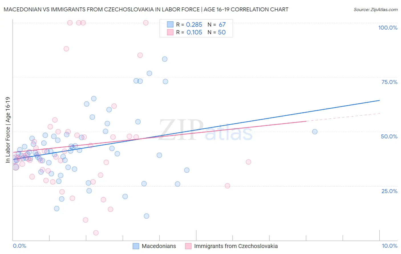Macedonian vs Immigrants from Czechoslovakia In Labor Force | Age 16-19
