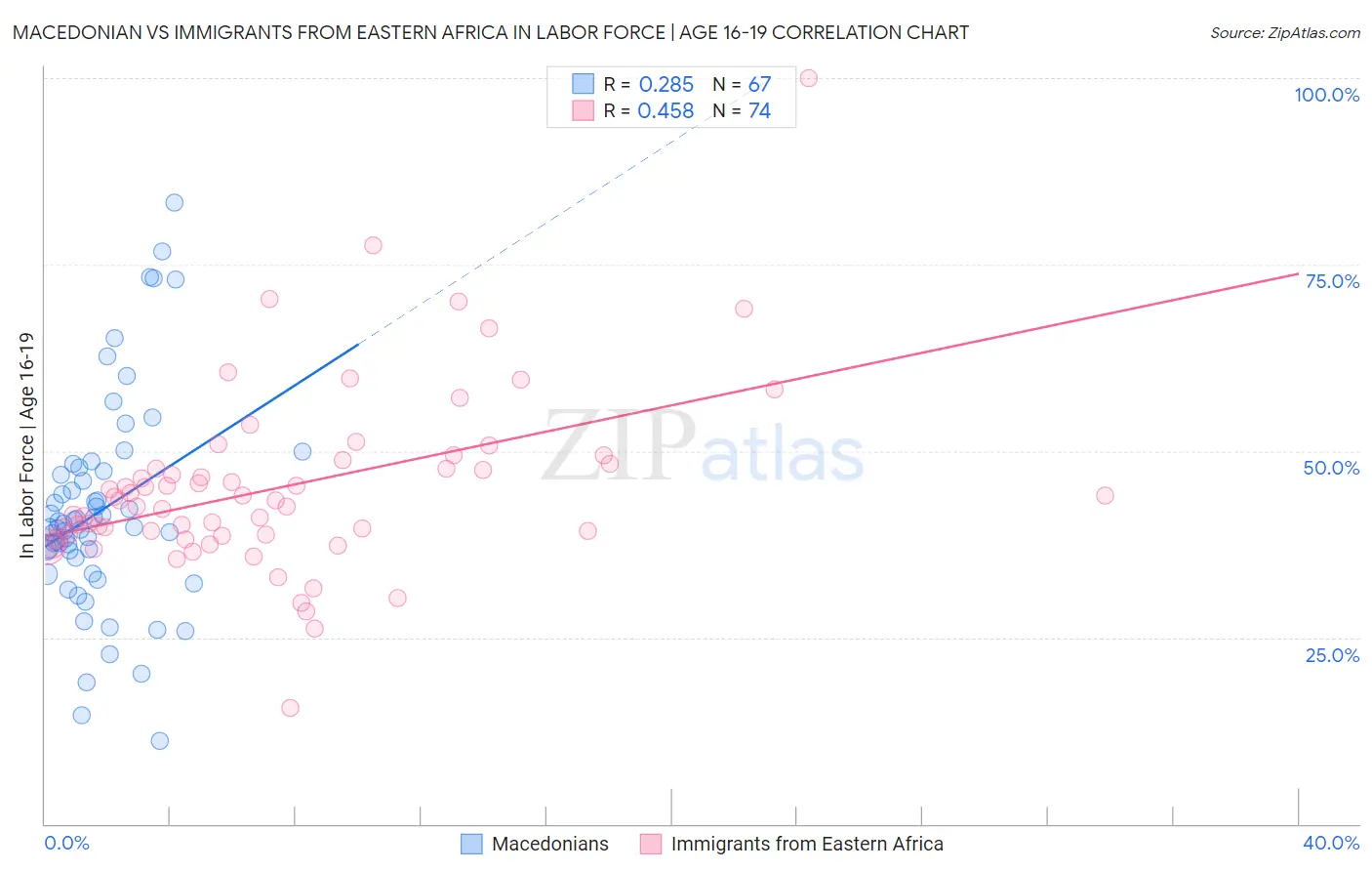 Macedonian vs Immigrants from Eastern Africa In Labor Force | Age 16-19