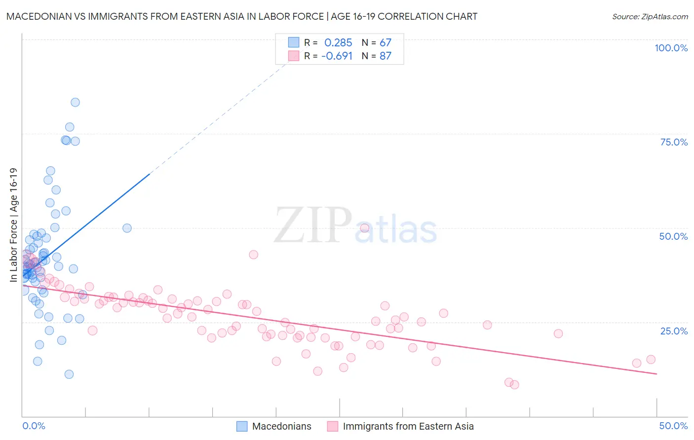 Macedonian vs Immigrants from Eastern Asia In Labor Force | Age 16-19